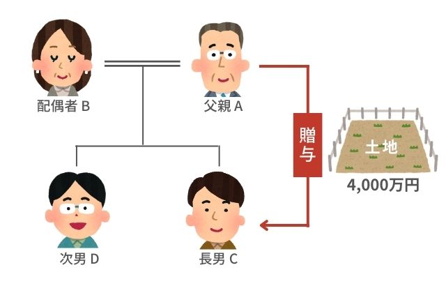 相続時精算課税制度で贈与者が亡くなった時の相続税計算の事例