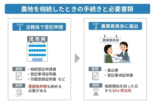 農地を相続したときの手続きと必要書類