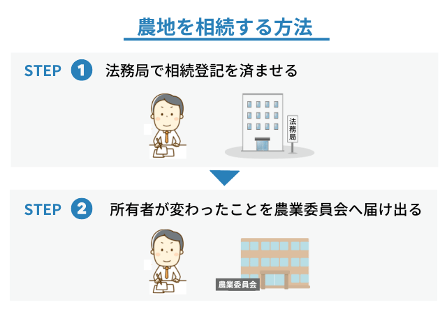 農地を相続する方法