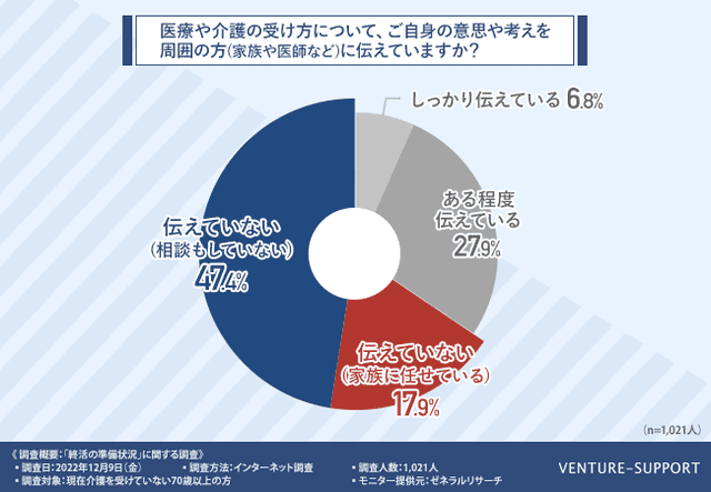 6割以上が、医療や介護について自分の意思や考えを家族や医師に伝えていない。中でも「相談もしていない」割合は47.4％