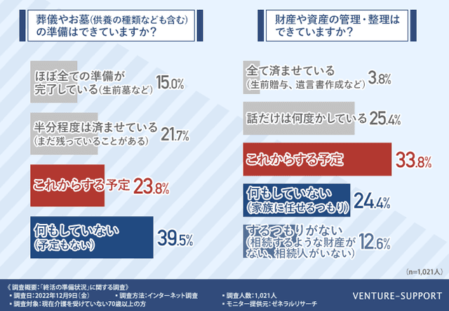 財産や資産の管理・整理について3割以上の人が「これからする予定」と回答