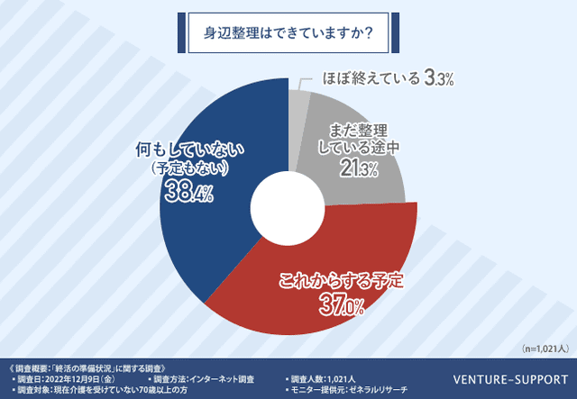 終活の準備（身辺整理）について「何もしていない」が38.4％と最多に