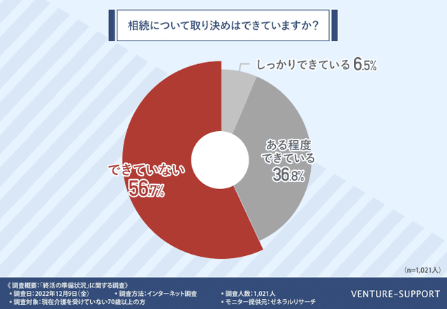 相続の取り決めができていると回答したのは、わずか4割。必要に応じて相続対策の専門家を頼る人も