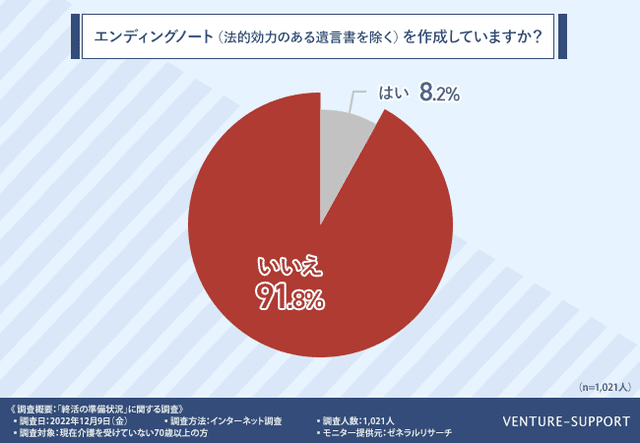 介護を受けていない70歳以上の男女の91.8％が、「エンディングノートを作成していない」と回答