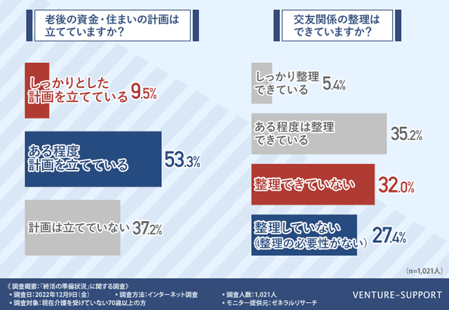 6割以上が老後資金や住まいの計画を立てているものの、3割は交友関係を整理できていない