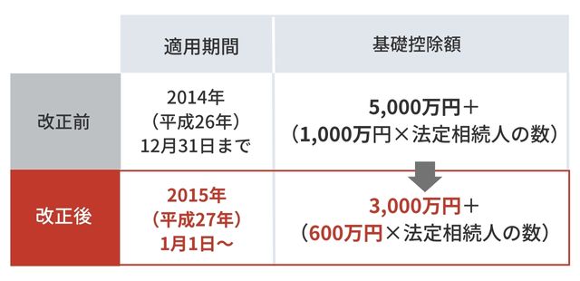 相続税の基礎控除の改正内容