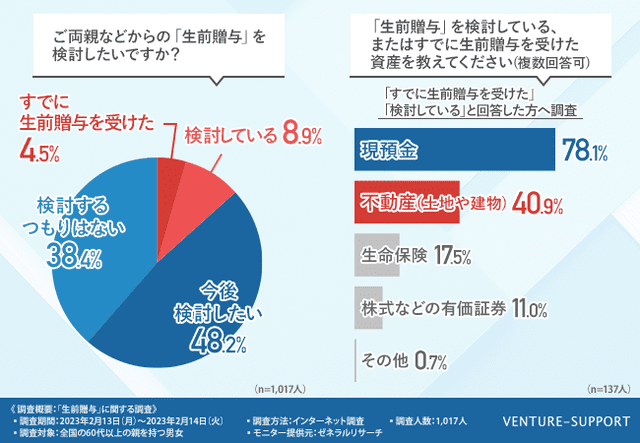 すでに生前贈与を受けた人は4.5％。半数近くが生前贈与を「今後検討したい」と回答