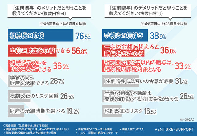 生前贈与のメリットとして「相続税の節税（76.5％）」、デメリットとして「手続きの煩雑さ（38.9％）」が最多に