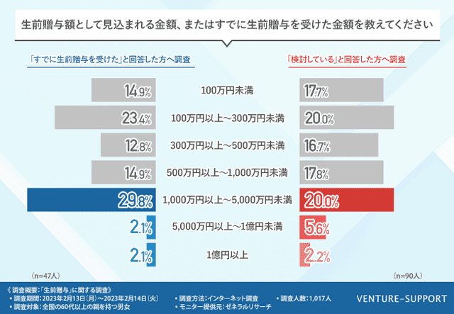 すでに生前贈与を受けた人のうち、3割超が「1,000万円以上」の生前贈与を受けたと回答