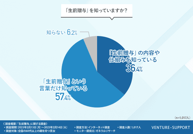 生前贈与について6割近くが「言葉だけ知っている」と回答。「内容や仕組みを知っている」割合は36.4％