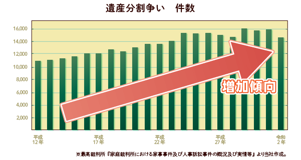 遺産分割争い　件数