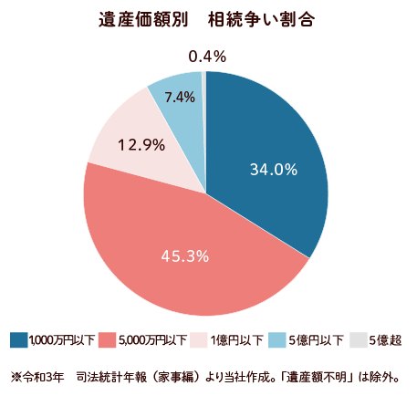 遺産価額別　相続争い割合