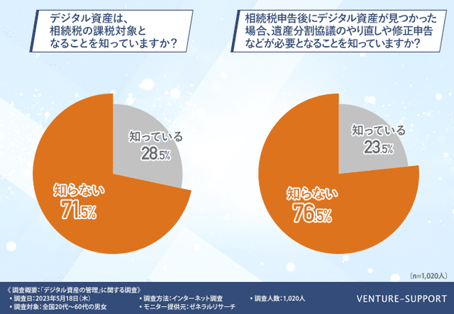 デジタル資産は相続税の課税対象となることを「知らない（71.5％）」が7割に