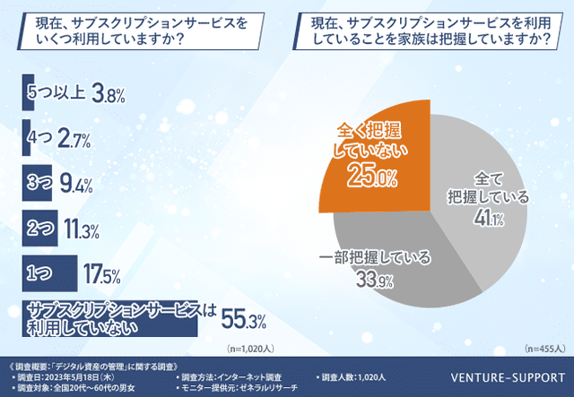 サブスクリプションサービスの利用について、4人に1人が家族は「全く把握していない（25.0%）」と回答