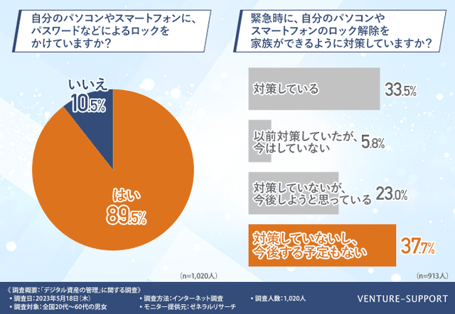 スマホやパソコンにパスワードなどのロックをかけている人は約9割。緊急時に備えた対策状況として「現時点で対策していない」割合は6割以上という結果に