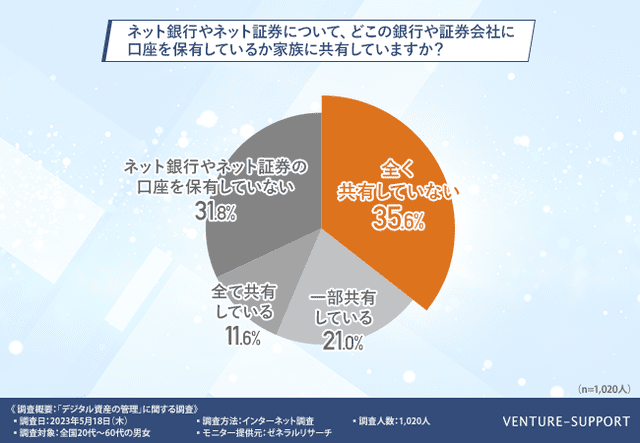 ネット銀行やネット証券の情報を家族に全て共有している人は1割にとどまる