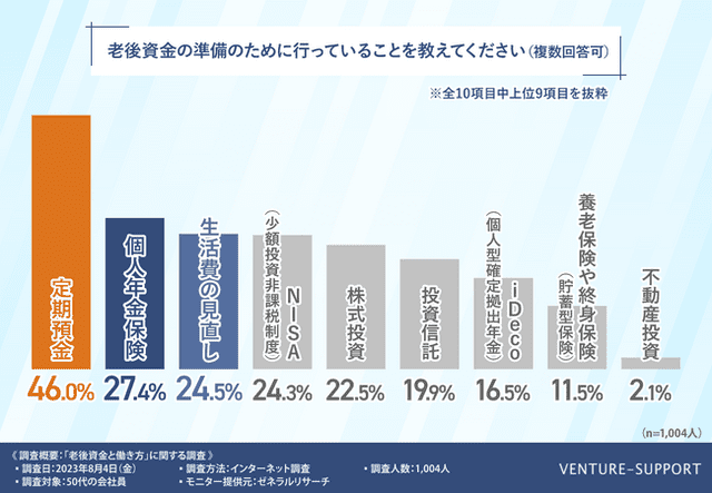 老後資金の準備のために行っていることについて