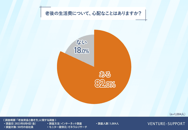 8割以上の会社員が老後の生活費について心配していると回答