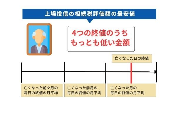 上場投資信託の評価方法