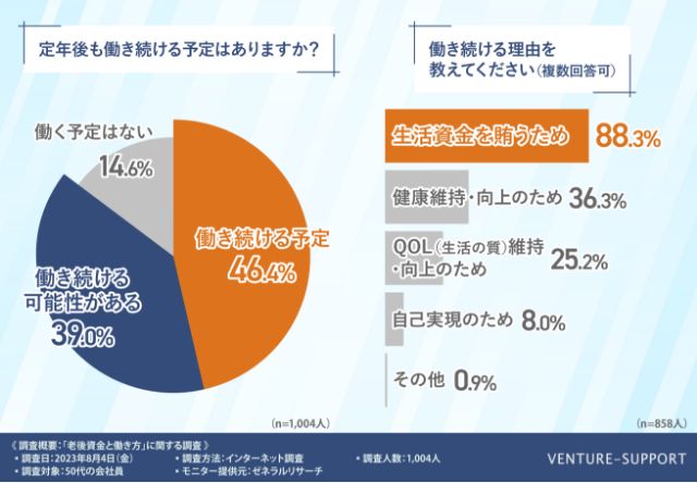 約半数が定年後も「働き続ける予定」と回答