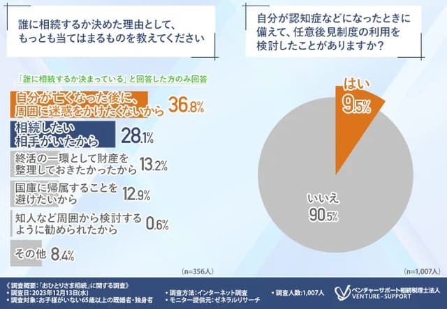 認知症などに備えて、任意後見制度の利用を検討したことがある人は1割にも満たない