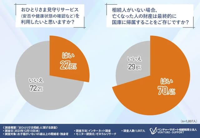 おひとりさま見守りサービスを利用したい人は3割近く