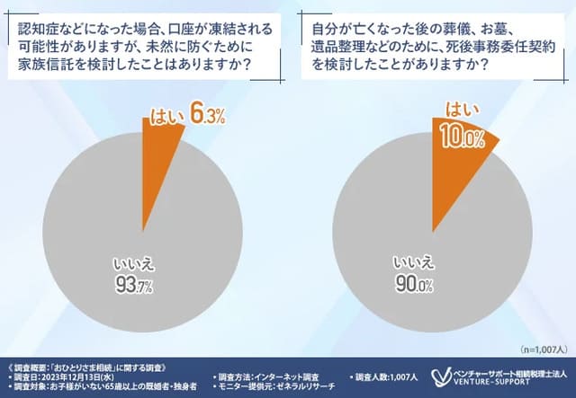 家族信託を検討したことがある人、死後事務委任契約を検討したことがある人はともに約1割