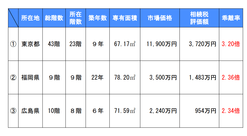 市場価格と相続税評価額の乖離の事例