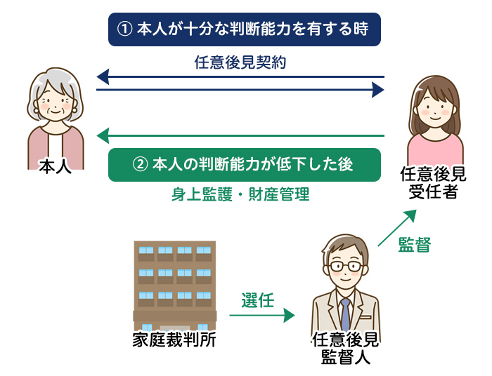 任意後見制度とは