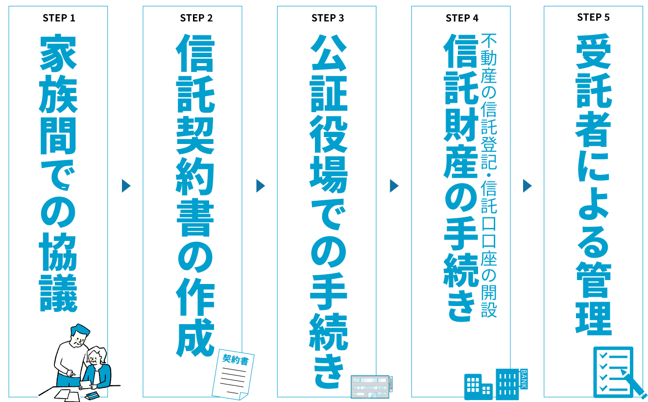 家族信託の手続きの流れ