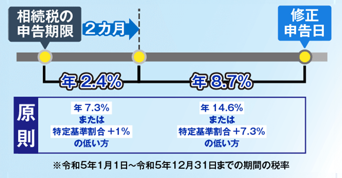 相続税の延滞税の計算方法