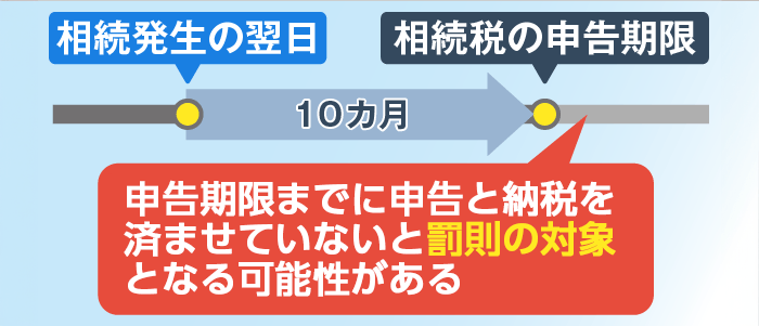 期限内に相続税を申告・納付しないと延滞税・加算税が課税される