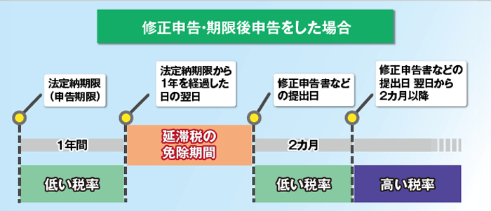 延滞税の免除期間　修正・期限後申告をした場合