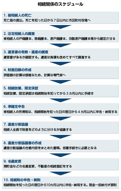 相続関係のスケジュール