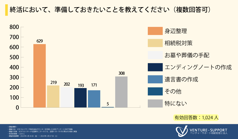 終活において、準備しておきたいことを教えてください