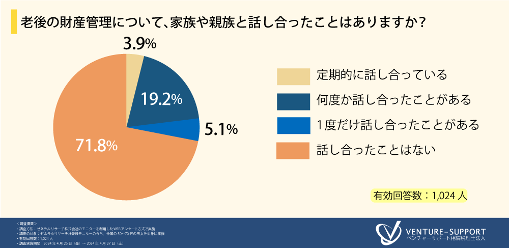 老後の財産管理について、家族や親族と話し合ったことはありますか？