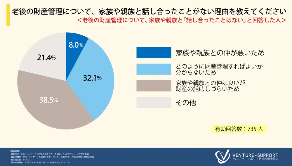 老後の財産管理について、家族や親族と話し合ったことがない理由を教えてください