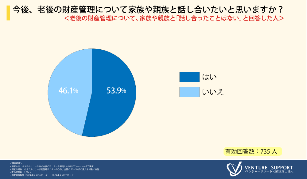 今後、老後の財産管理について、家族や親族と話し合いたいと思いますか？