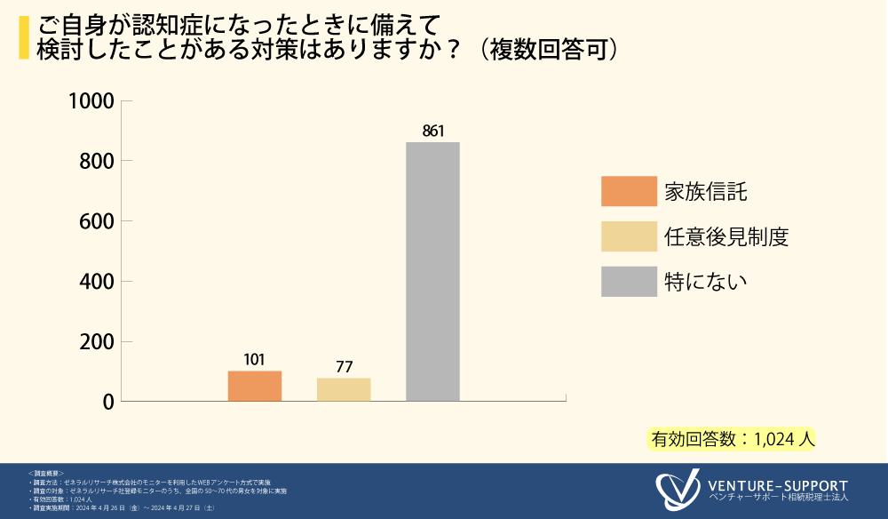 ご自身が認知症になったときに備えて、検討したことがある対策はありますか？