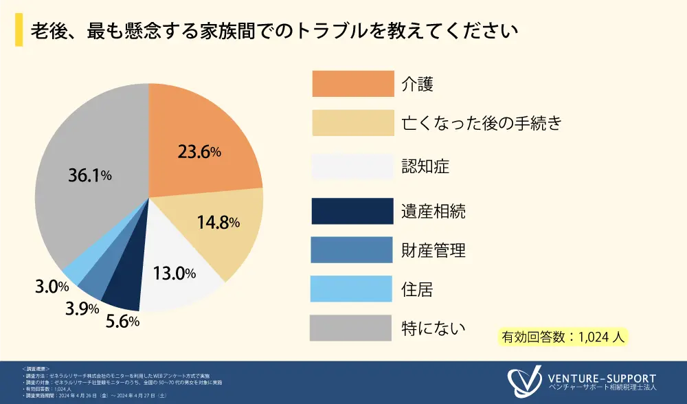 老後、最も懸念する家族間でのトラブルを教えてください