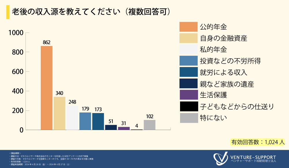 老後の収入源を教えてください