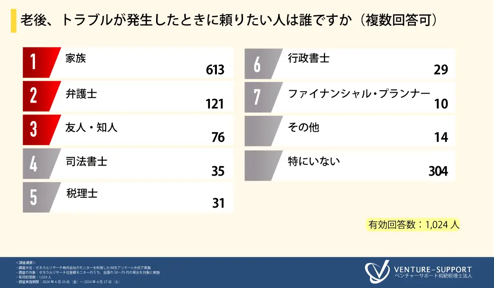 老後、トラブルが発生したときに頼りたい人は誰ですか