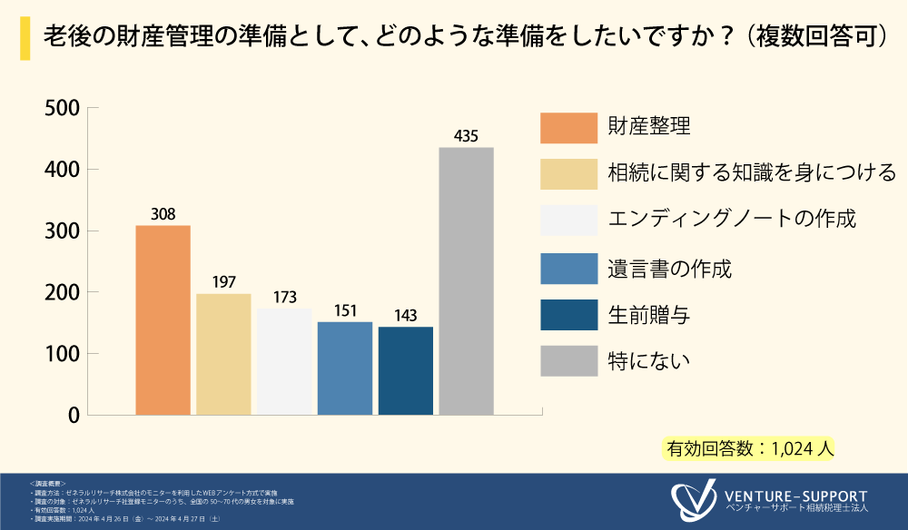 老後の財産管理の準備として、どのような準備をしたいですか？