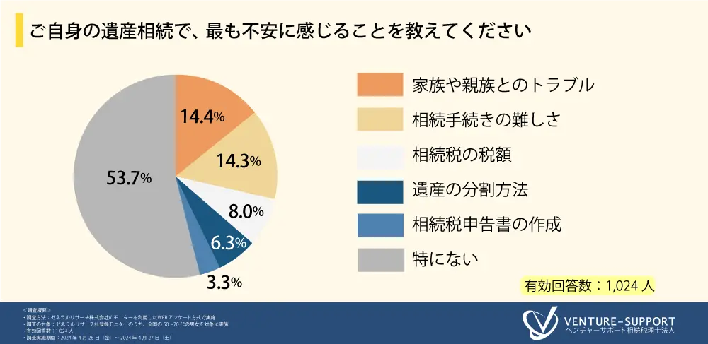 ご自身の遺産相続で、最も不安に感じることを教えてください