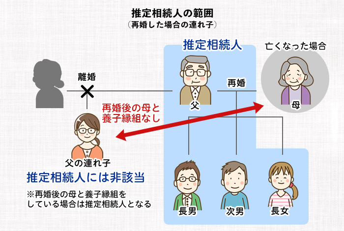 推定相続人の範囲（再婚した場合の連れ子）