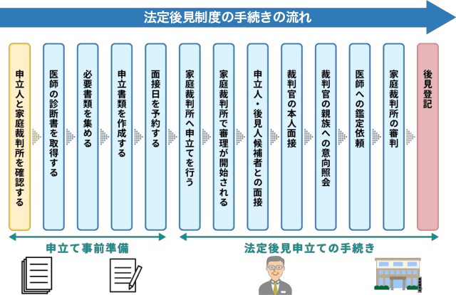 法定後見人になる手続きの流れ