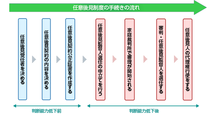 任意後見制度の手続きの流れ