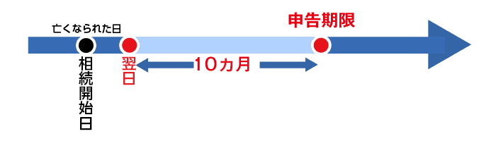 相続税の申告期限