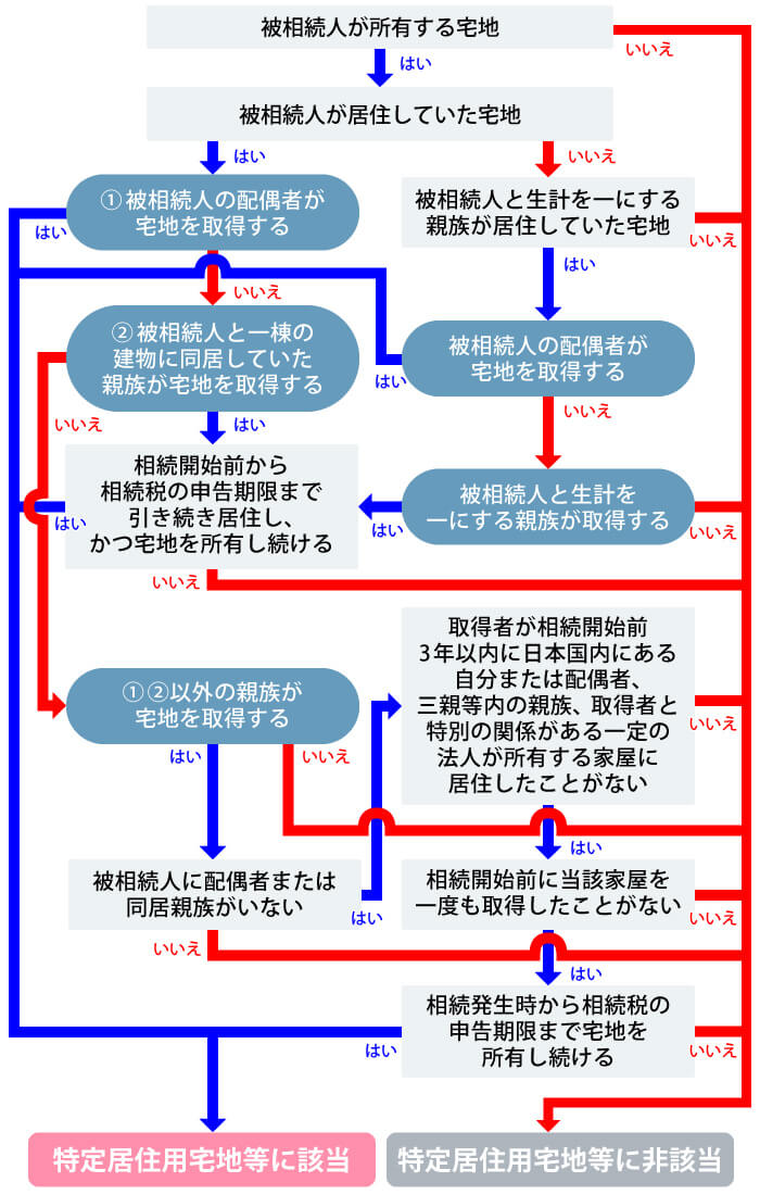 特定居住用宅地等に該当するかの判断（フローチャート）