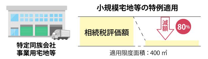 特定同族会社事業用宅地等